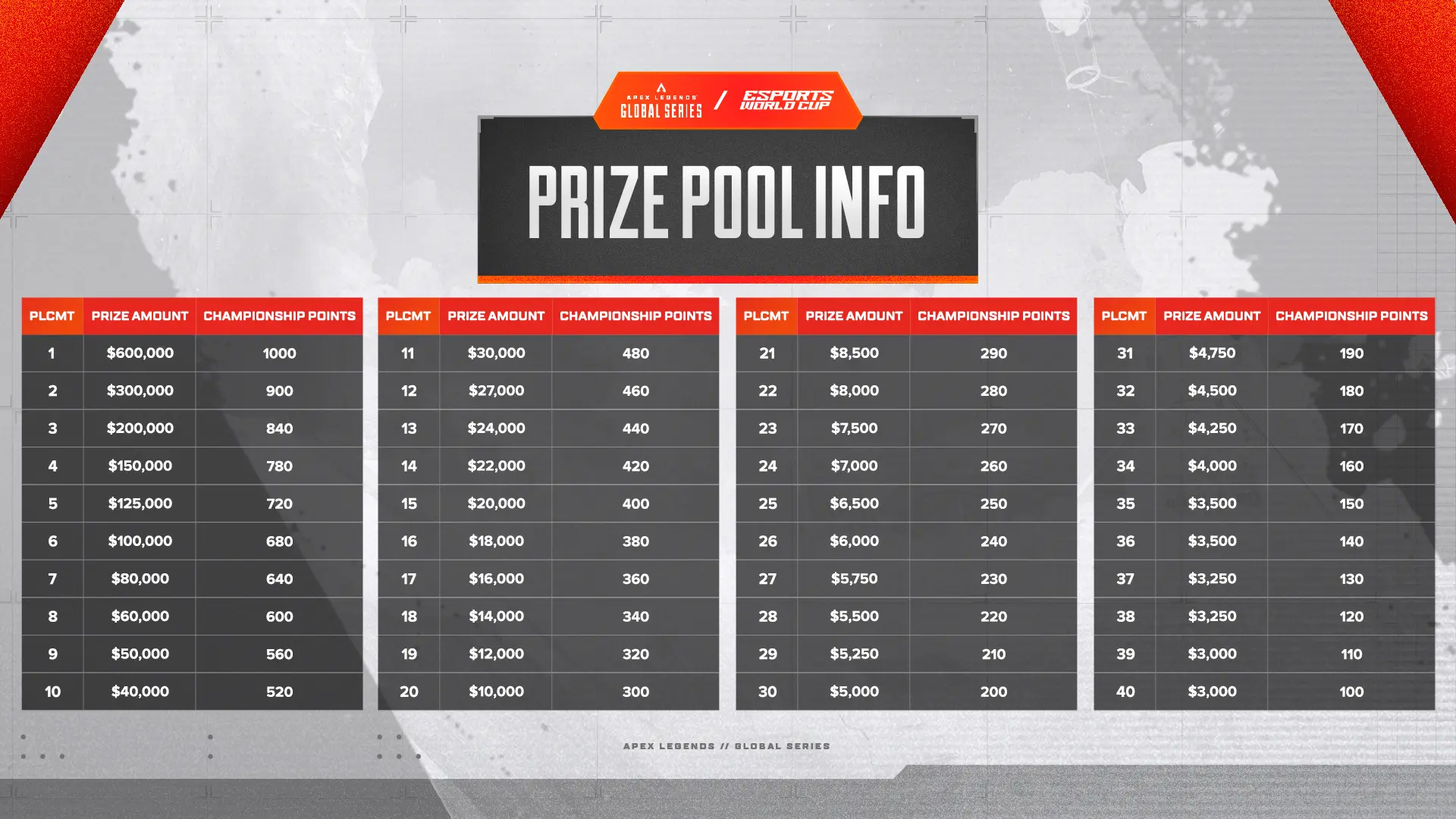 Prize Pool Distribution and Qualification Points Breakdown